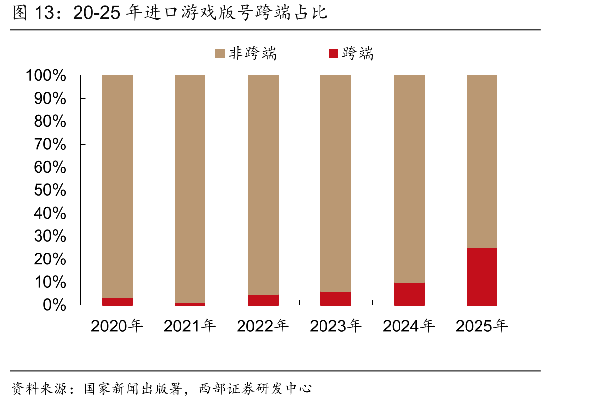20-25年进口游戏版号跨端占比