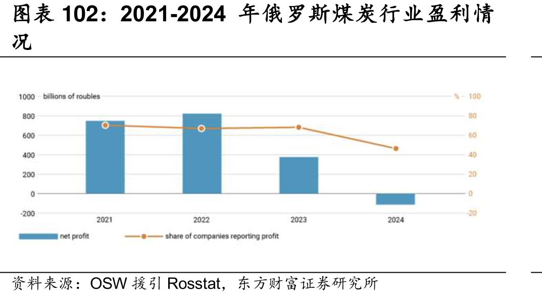 2021-2024年俄罗斯煤炭行业盈利情