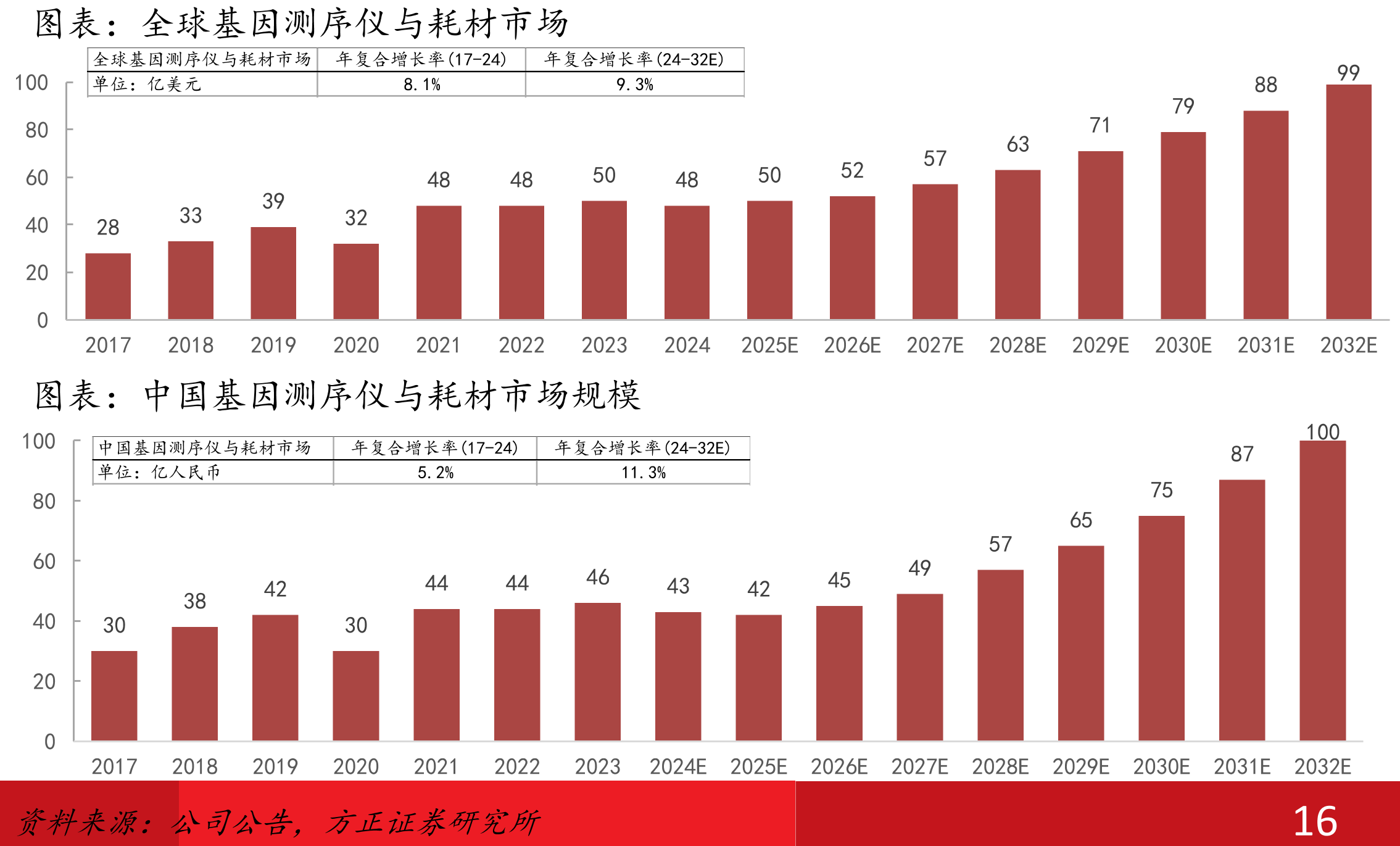 全球基因测序仪与耗材市场