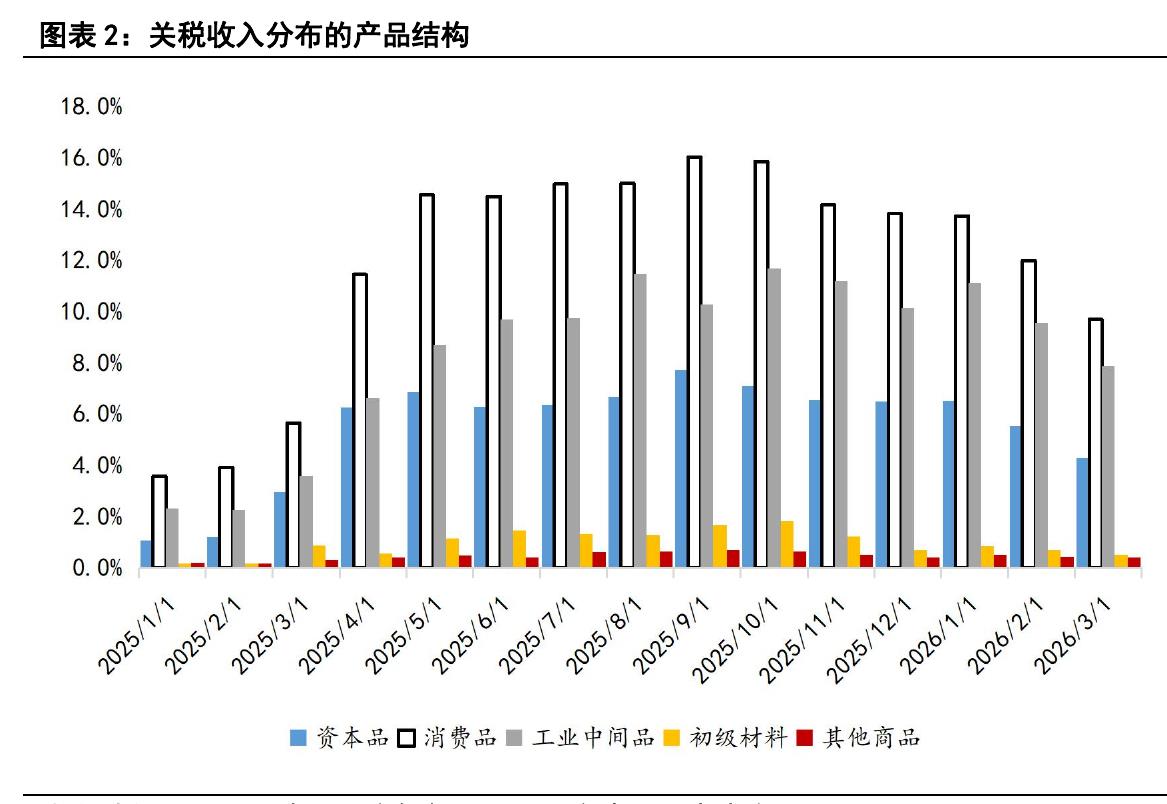 图表5：中国出口结构在对等关税施行前后一年变化（以技术密集型产品为例）°_第5页