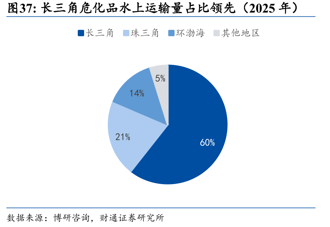 长三角危化品水上运输量占比领先（2025年）
