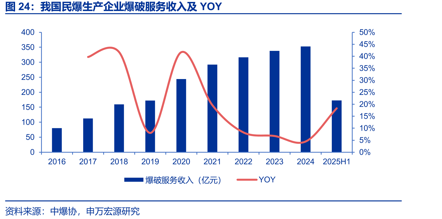 我国民爆生产企业爆破服务收入及YOY
