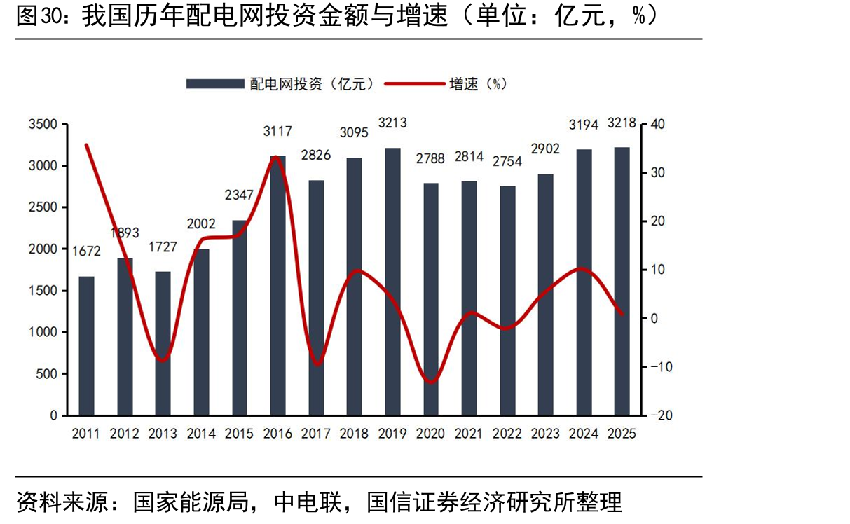 我国历年配电网投资金额与增速（单位：亿元，%）