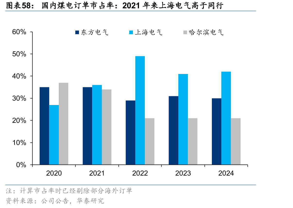 国内煤电订单市占率：2021年来上海电气高于同行