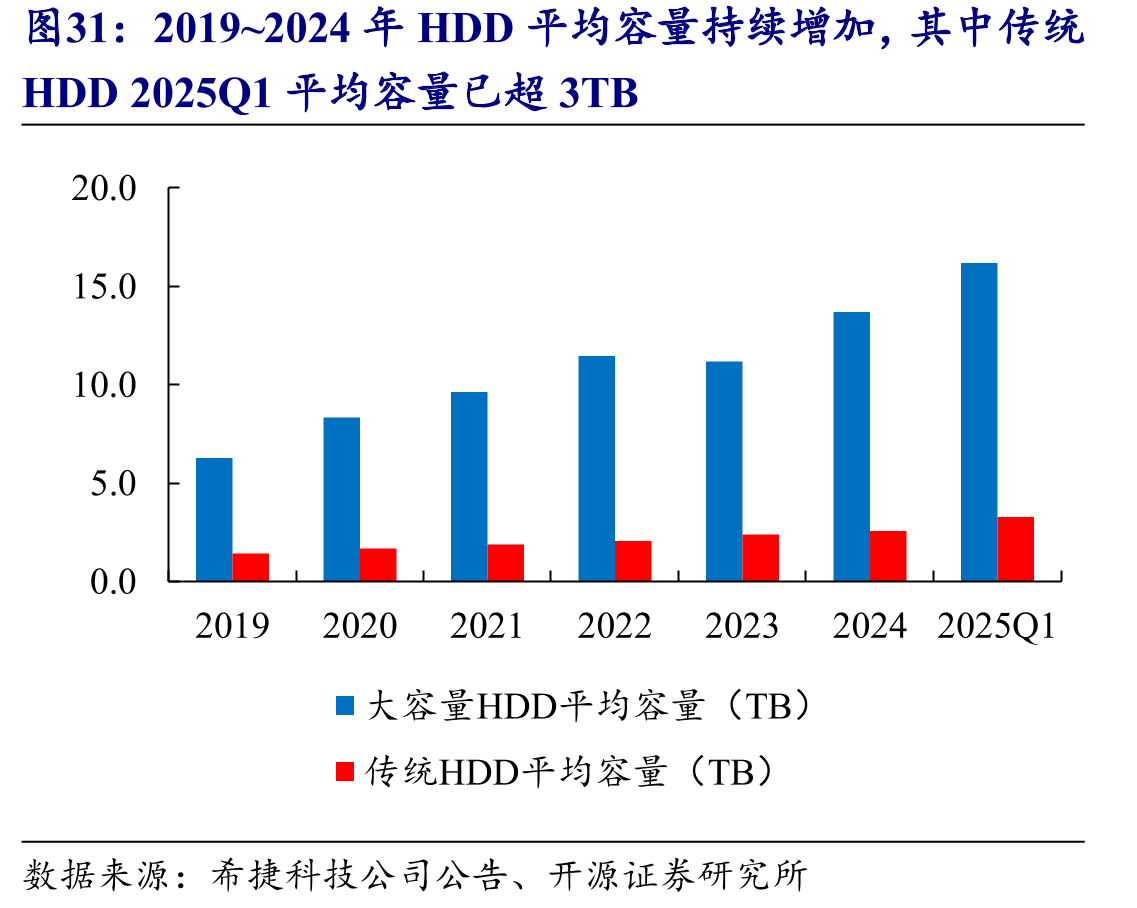 2019~2024年HDD平均容量持续增加，其中传统