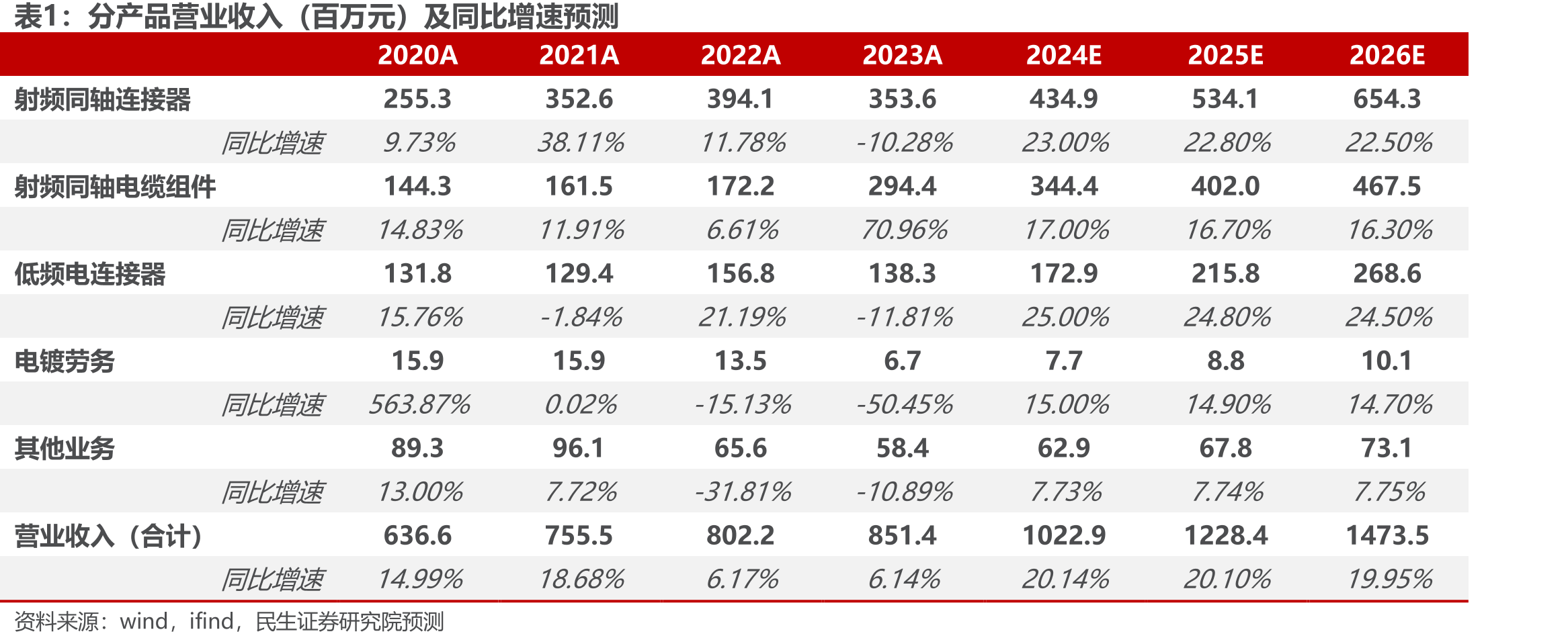 2020~2023年前五大客户销售额及占营收比_第4页