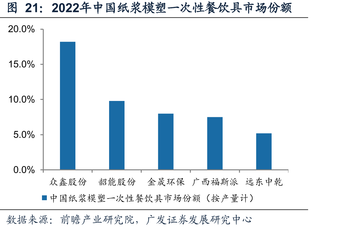 2022年中国纸浆模塑一次性餐饮具市场份额