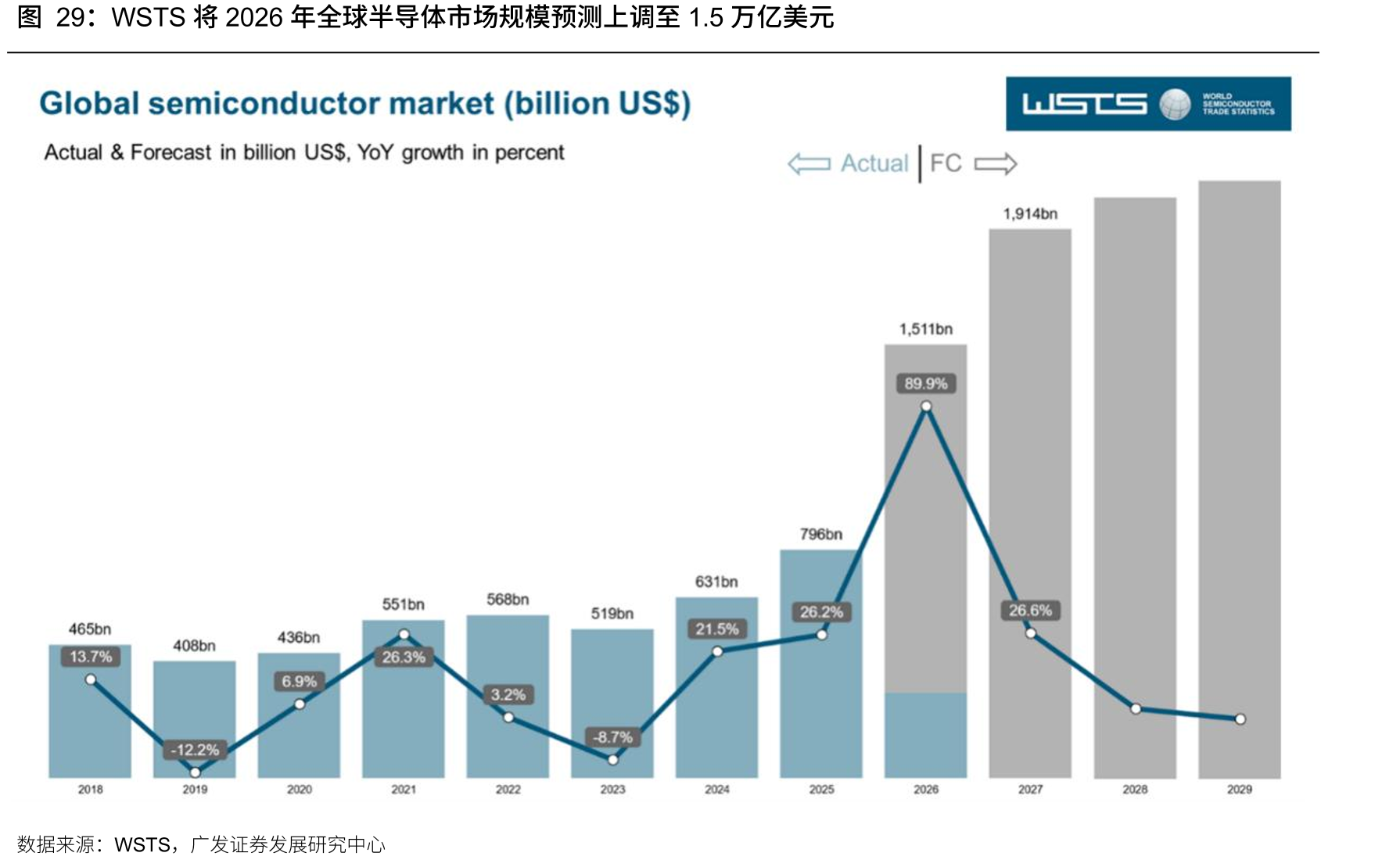 WSTS将2026年全球半导体市场规模预测上调至1.5万亿美元