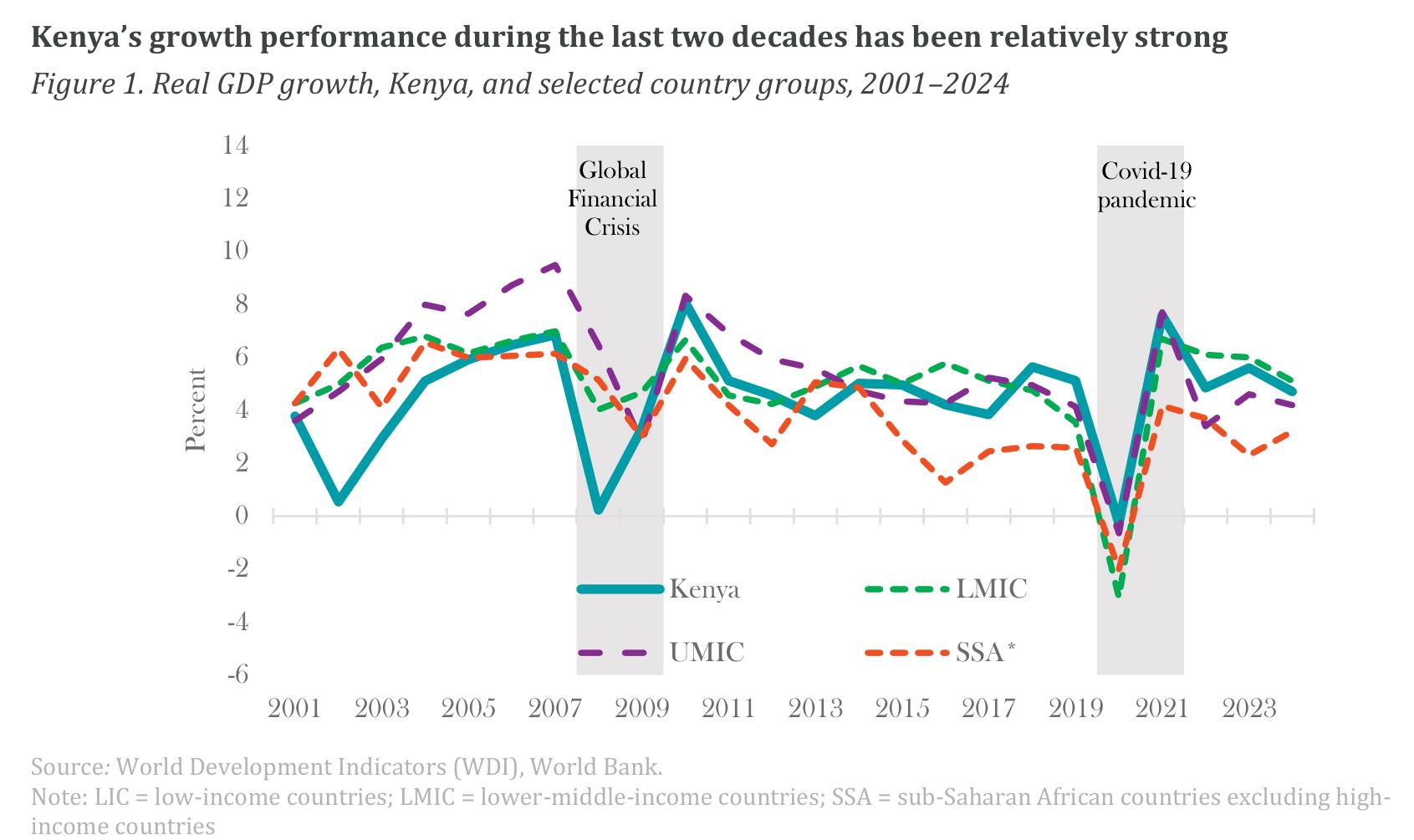 Figure 1： .Real GDP growth,Kenya, and selected country groups,2001-2024