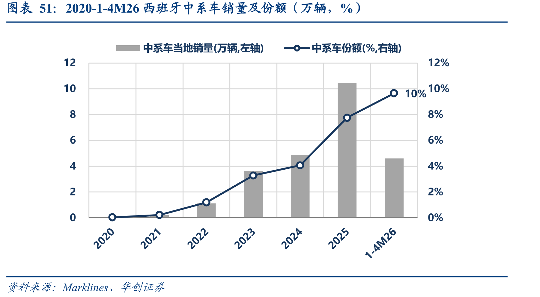 2020-1-4M26西班牙中系车销量及份额（万辆，%）