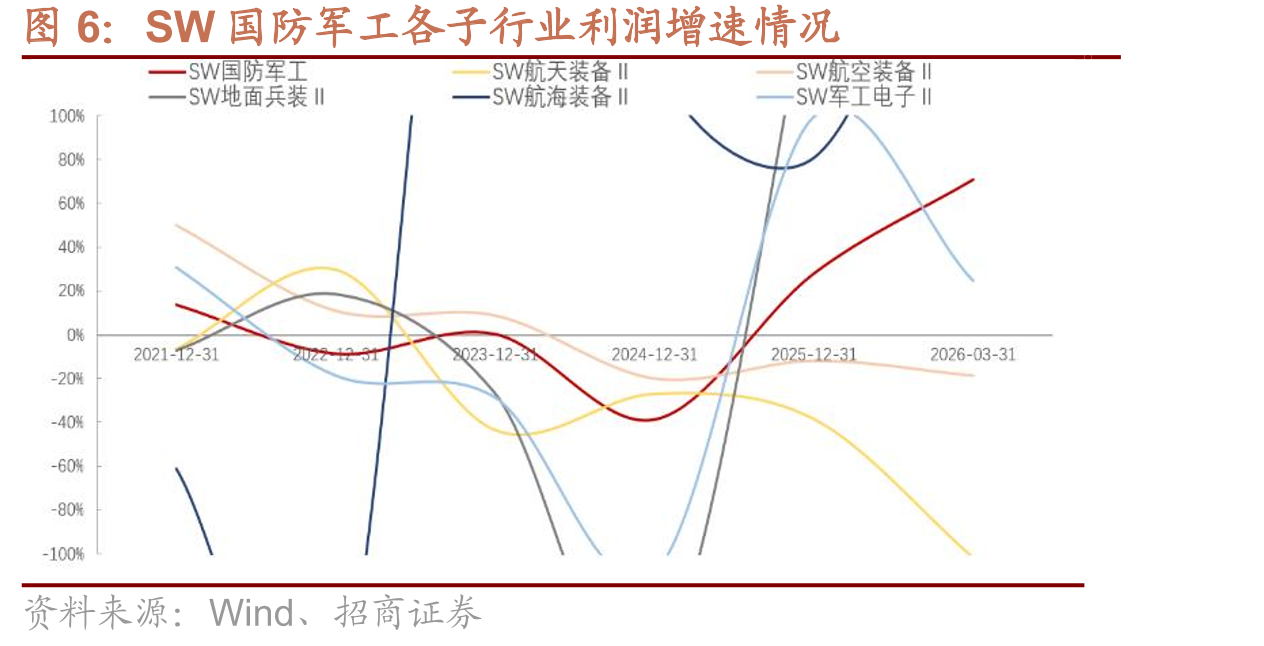 SW国防军工各子行业利润增速情况