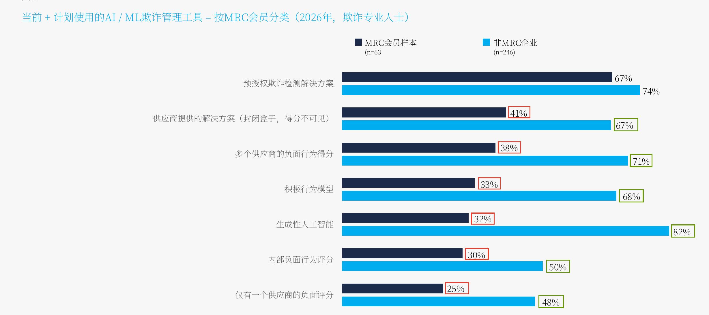 当前+计划使用的AI／ML欺诈管理工具－按MRC会员分类（2026年，欺诈专业人士)