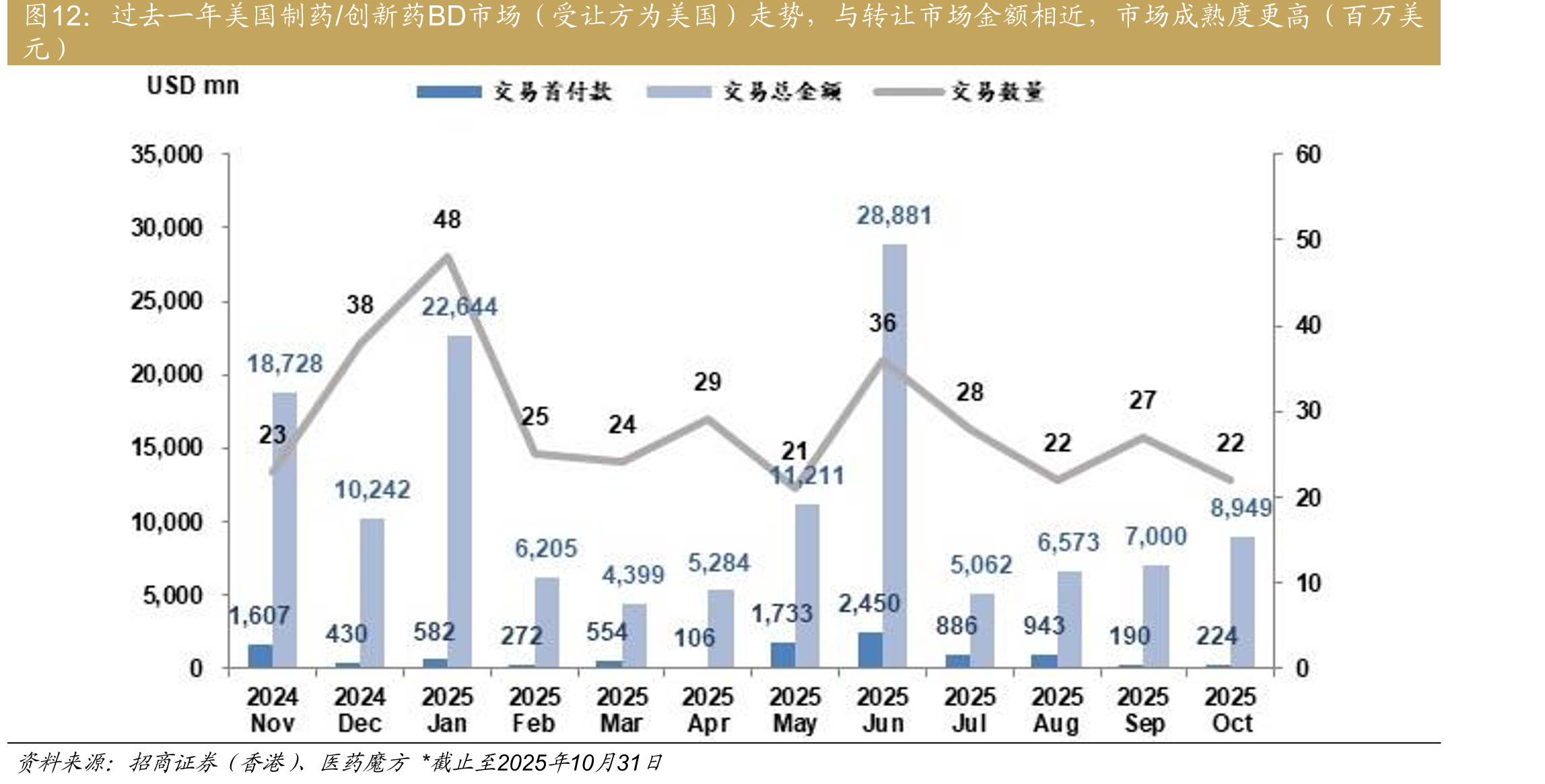 过去一年美国制药/创新药BD市场（受让方为美国）走势，与转让市场金额相近，市场成熟度更高（百万美