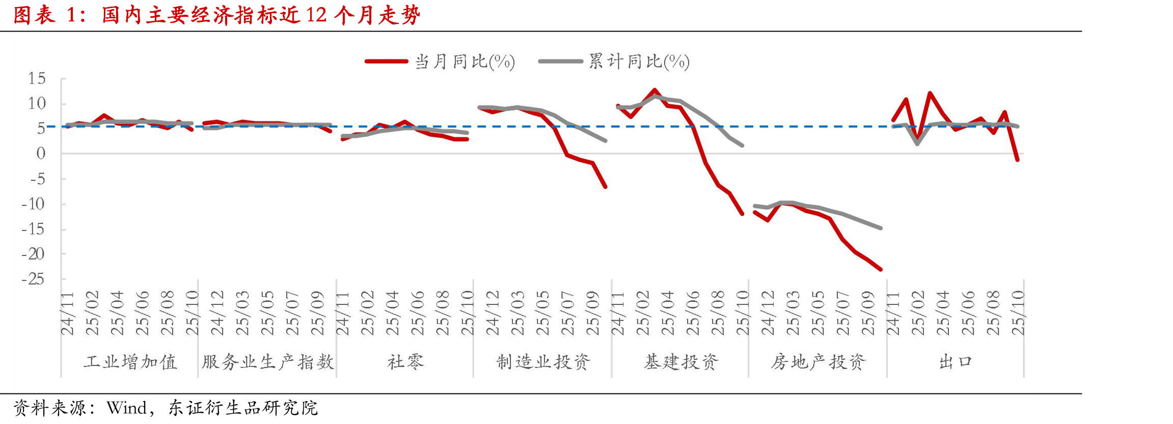 国内主要经济指标近12个月走势