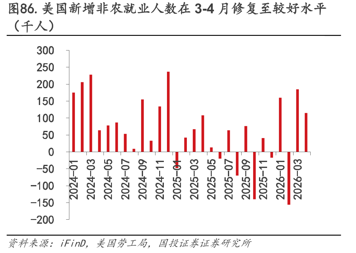图86.美国新增非农就业人数在3-4月修复至较好水平
