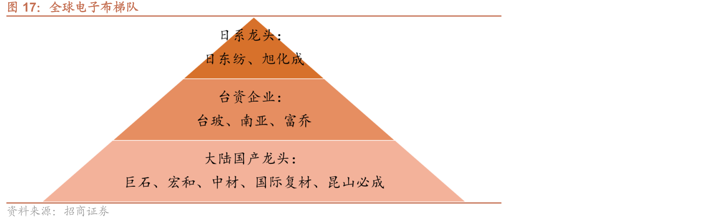 全球电子布梯队