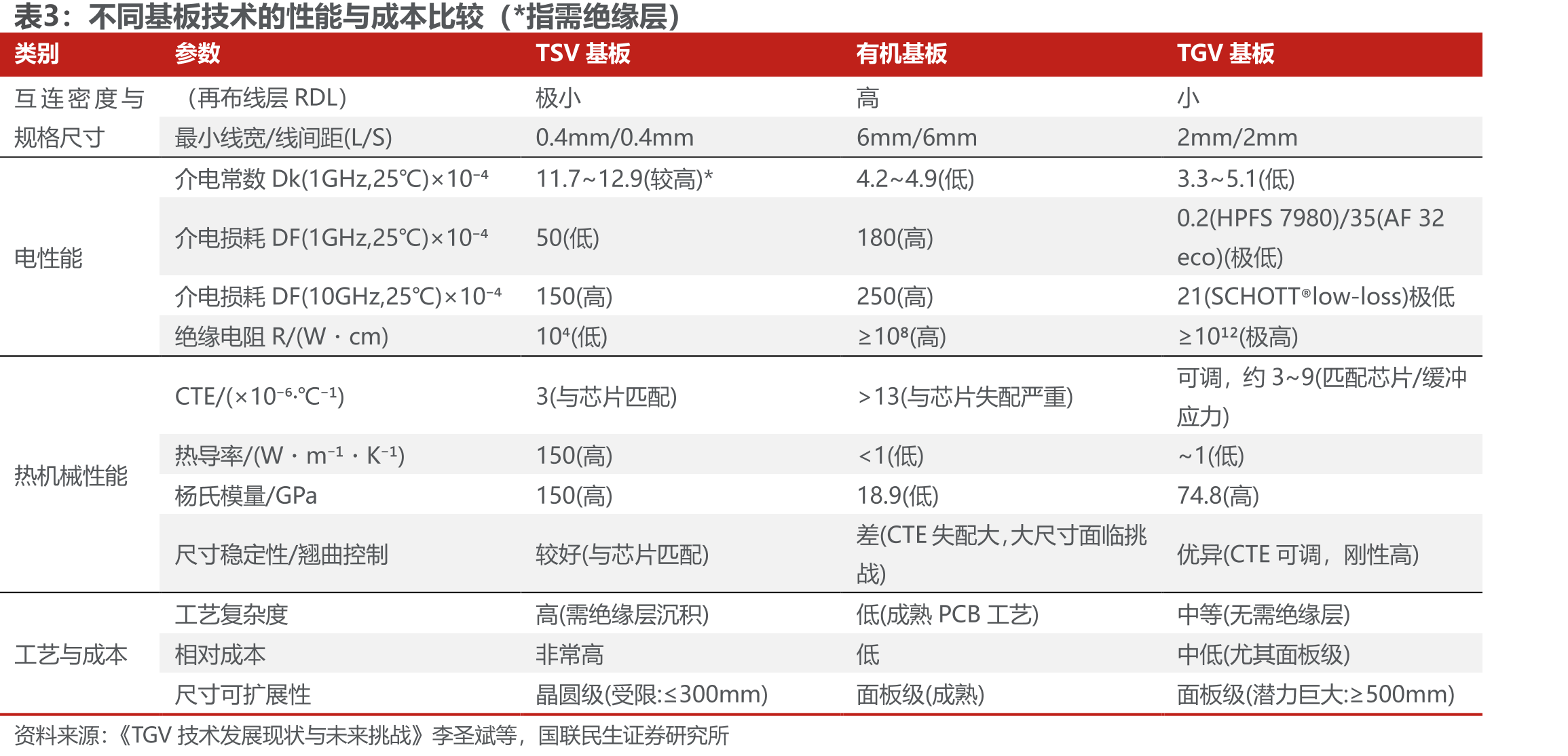 不同基板技术的性能与成本比较（*指需绝缘层）