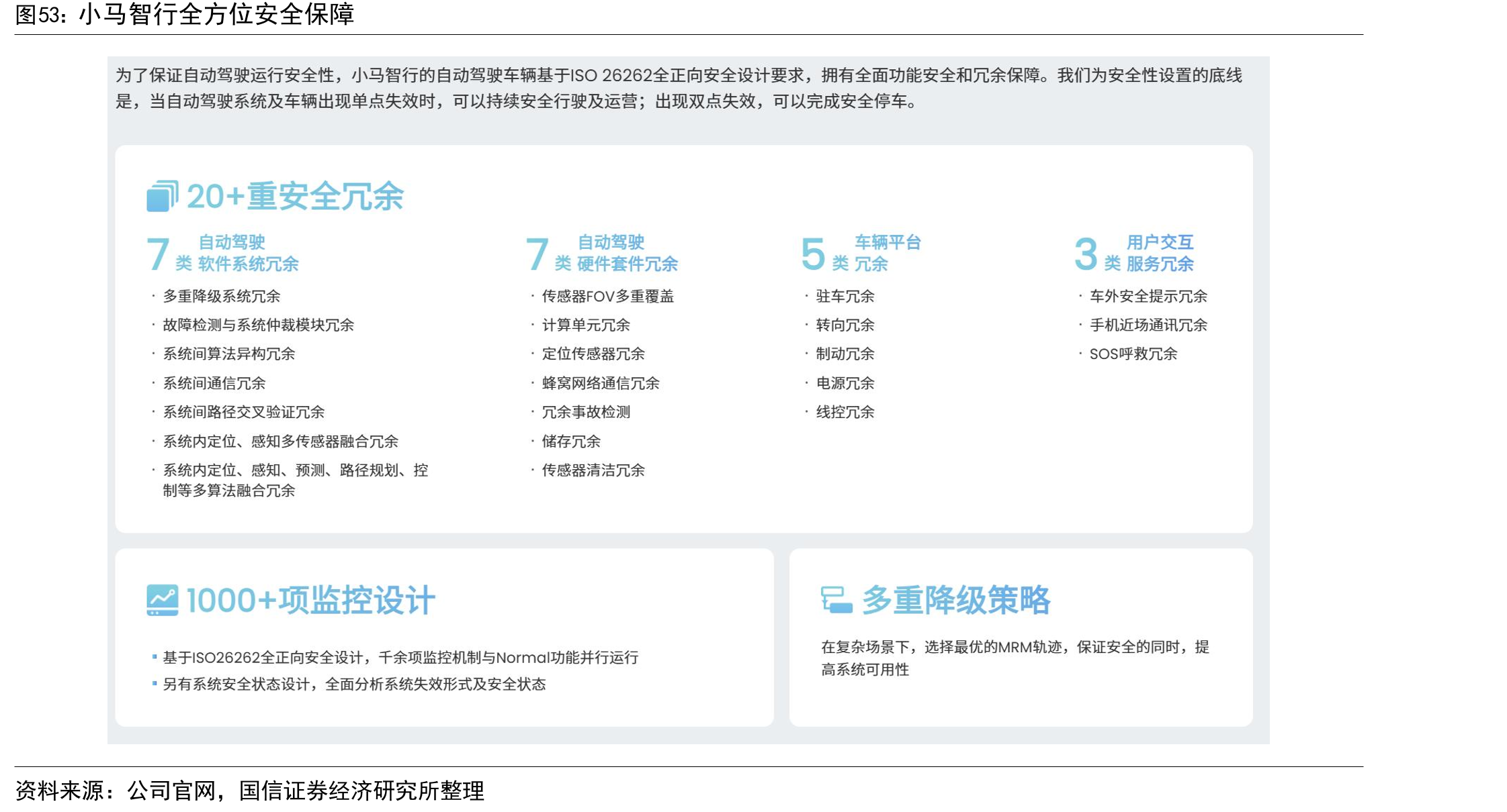 小马智行全方位安全保障