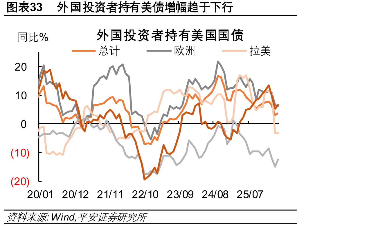图表33外国投资者持有美债增幅趋于下行