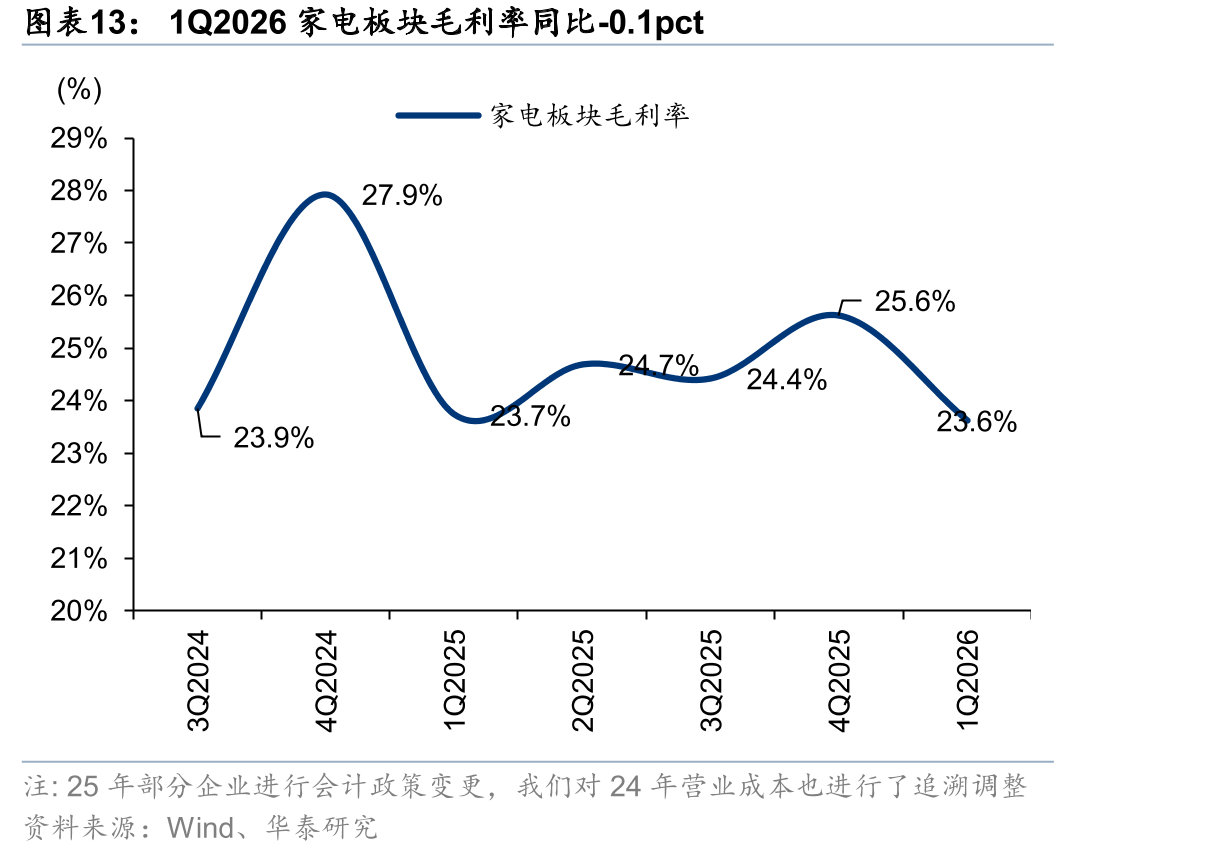 1Q2026家电板块毛利率同比-0.1pct