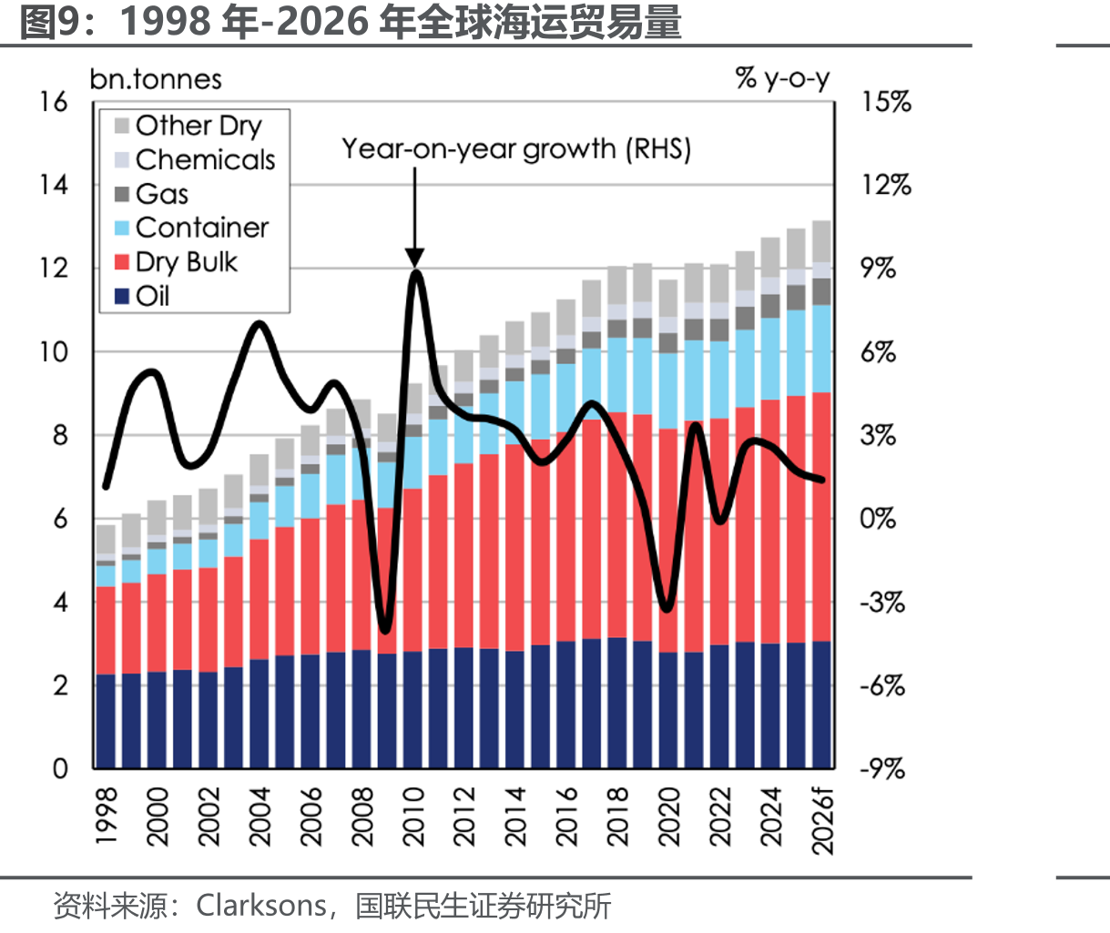 1998年-2026年全球海运贸易量