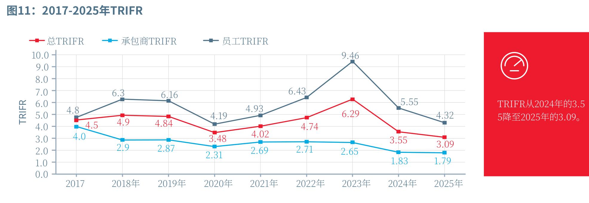 TRIFR趋势：2025年总指标回升，员工与承包商结构出现逆转