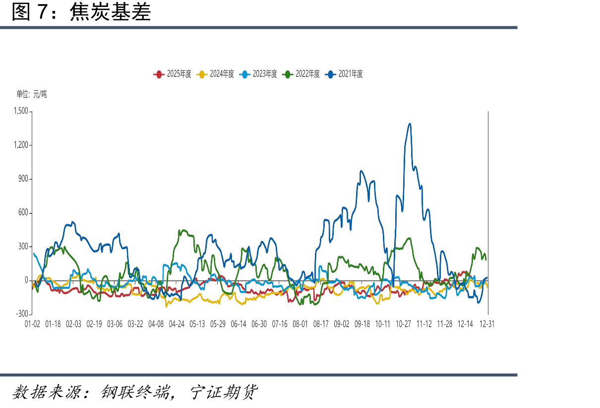 焦炭库存：钢厂&独立焦企&港口（万吨）_第4页