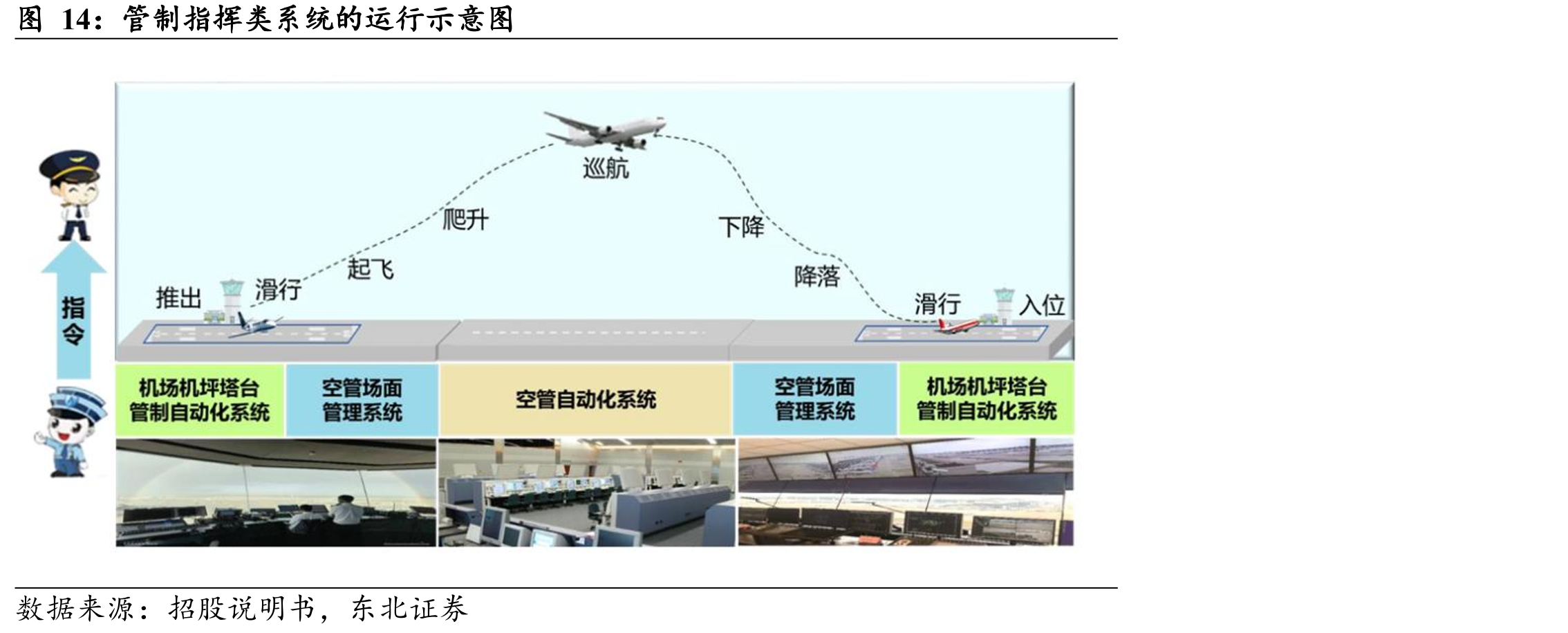 管制指挥类系统的运行示意