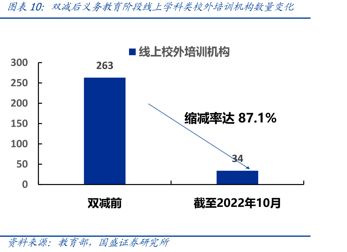 双减后义务教育阶段线上学科类校外培训机构数量变化