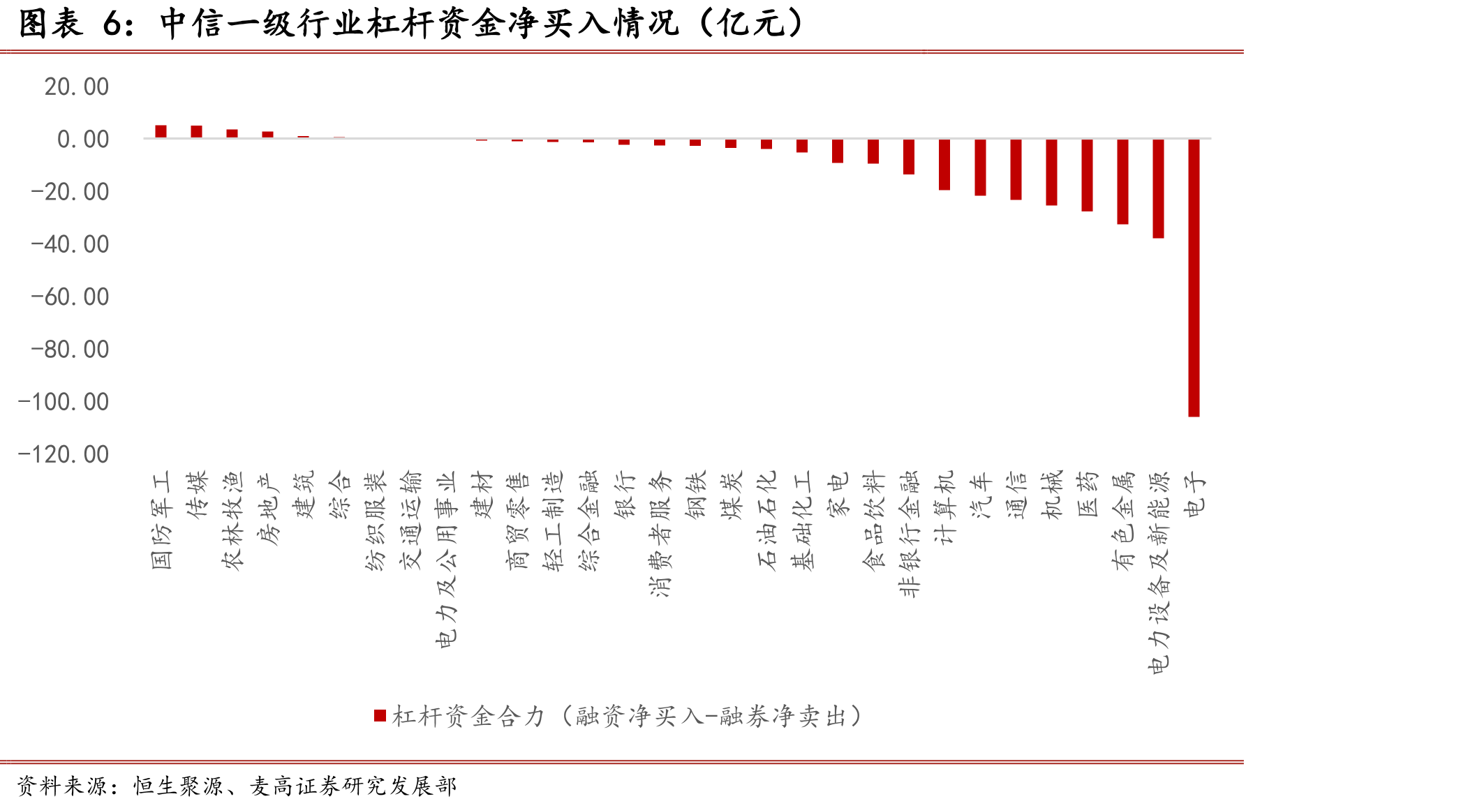 中信一级行业陆股通重仓股主力资金净买入情况（亿元）_第5页