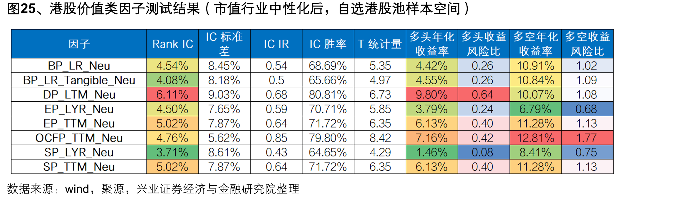 图25、港股价值类因子测试结果（市值行业中性化后，自选港股池样本空间）