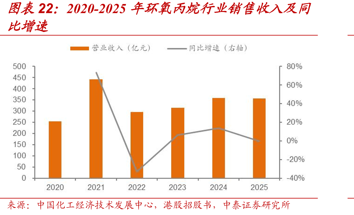 2020-2025年环氧丙烷行业销售收入及同