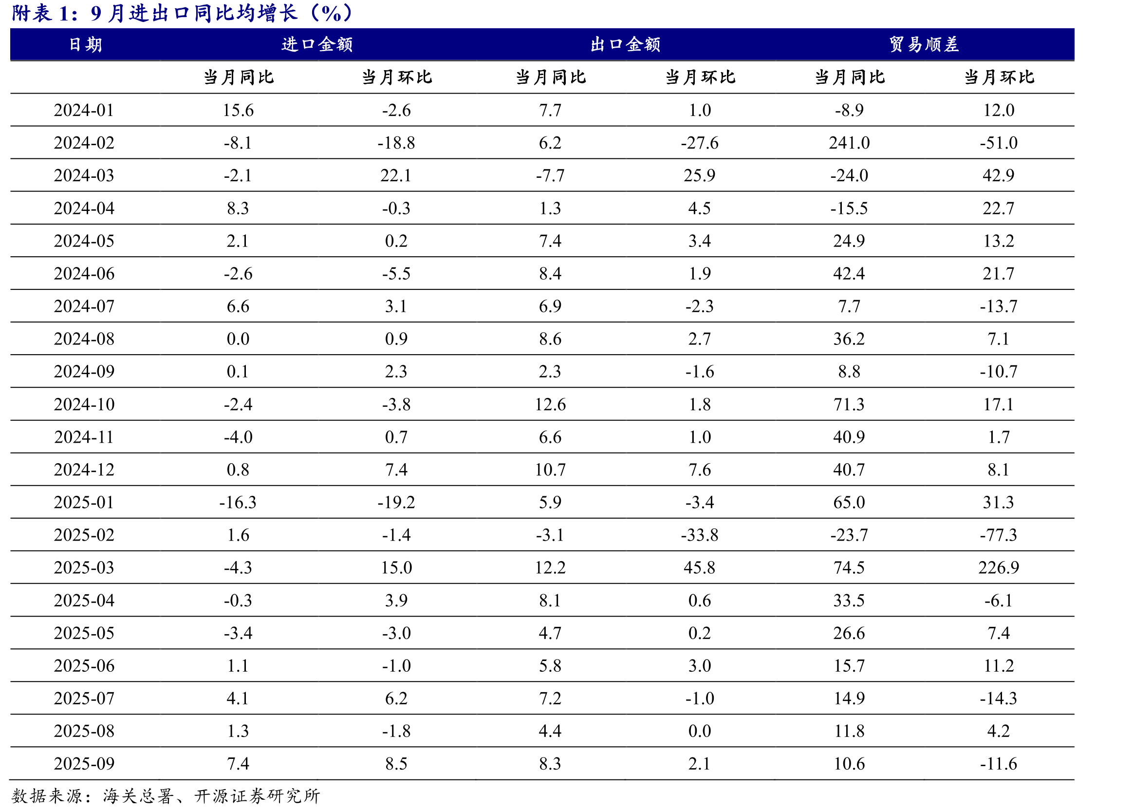 机电产品、高新技术产品累计出口同比增长_第5页