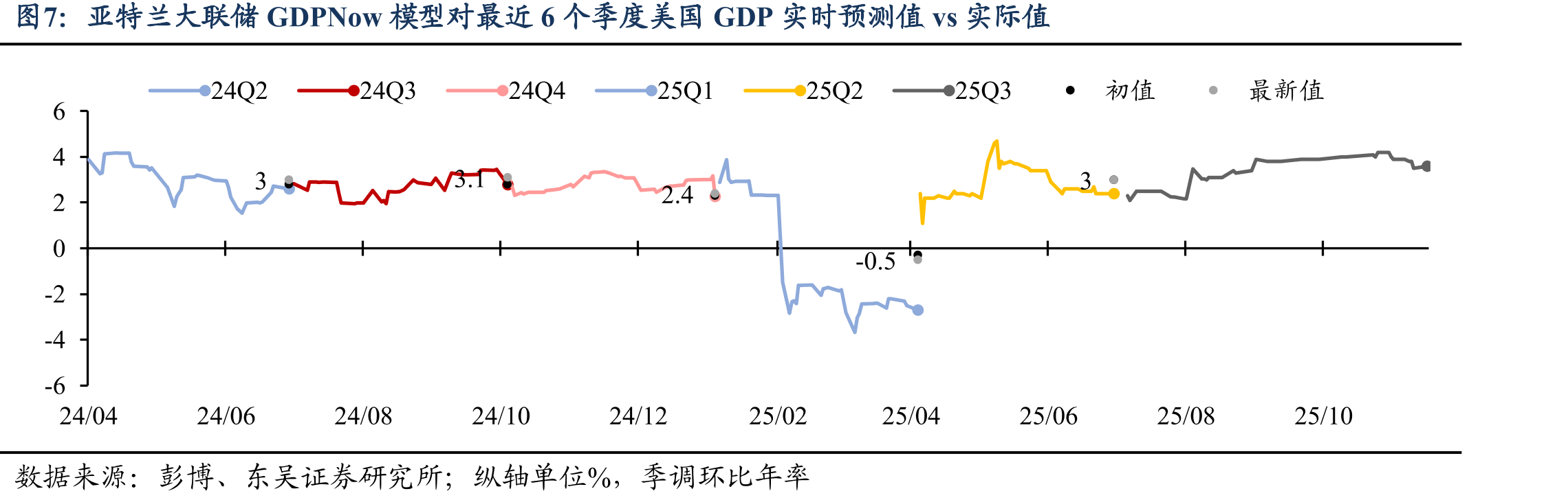 纽约联储Nowcasting模型对最近五个季度美国GDP实时预测值vs实际值_第4页
