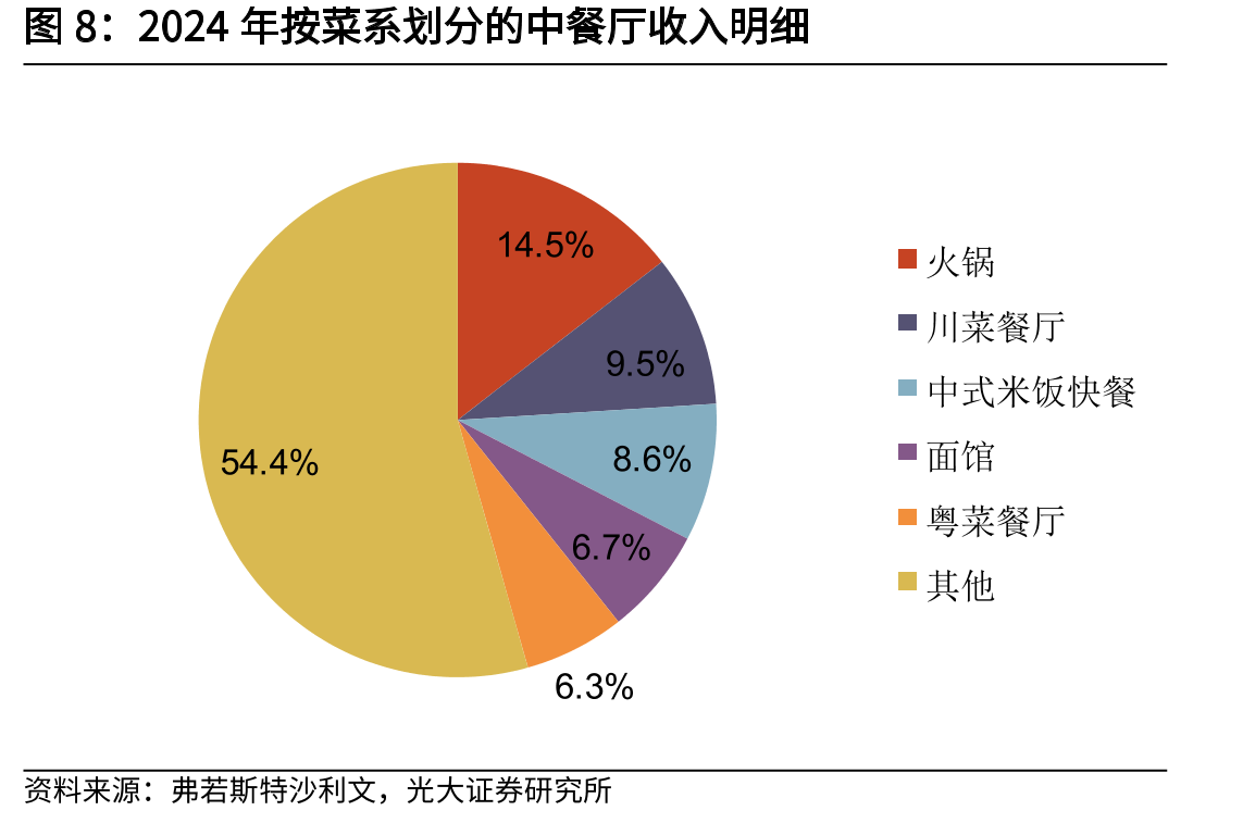 2021年-25前三季度火锅行业不同客单价门店数占比及_第5页