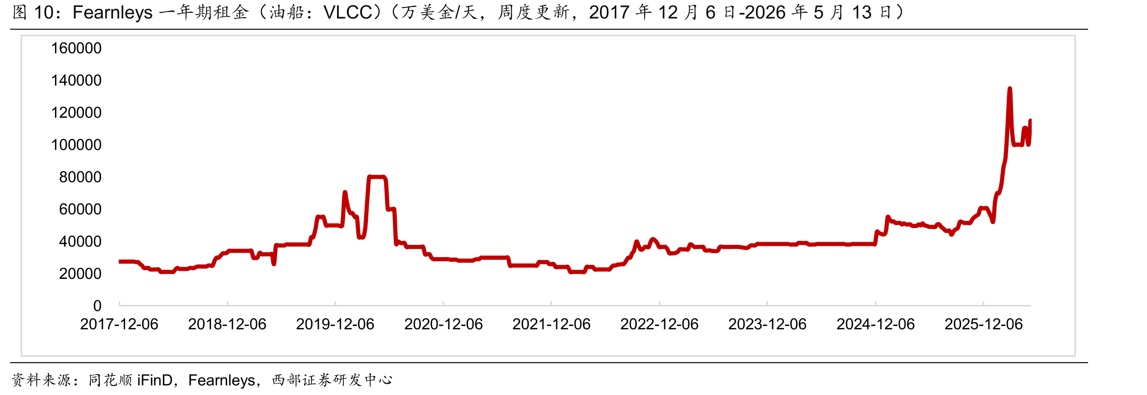 Fearnleys一年期租金（油船：VLCC）（万美金/天，周度更新，2017年12月6日-2026年5月13日）