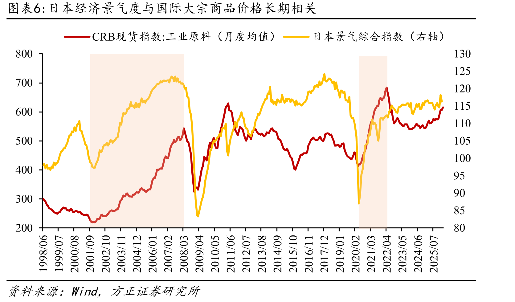 日本经济景气度与国际大宗商品价格长期相关