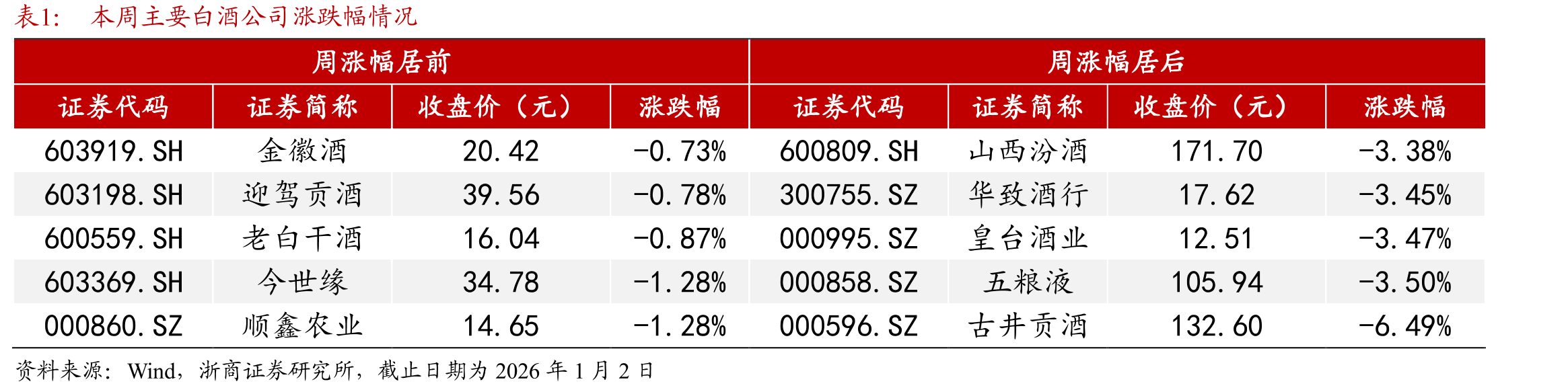 五粮液批价走势（单位，元/瓶）_第5页
