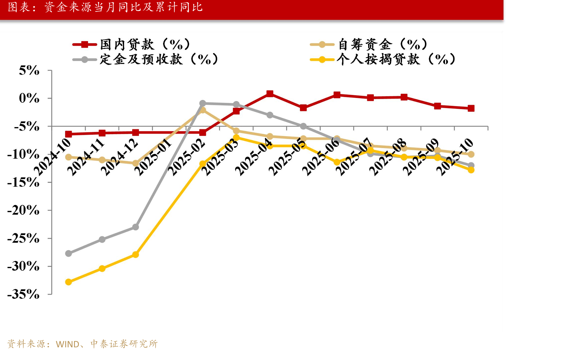 全国土地单月流拍率（%）_第4页