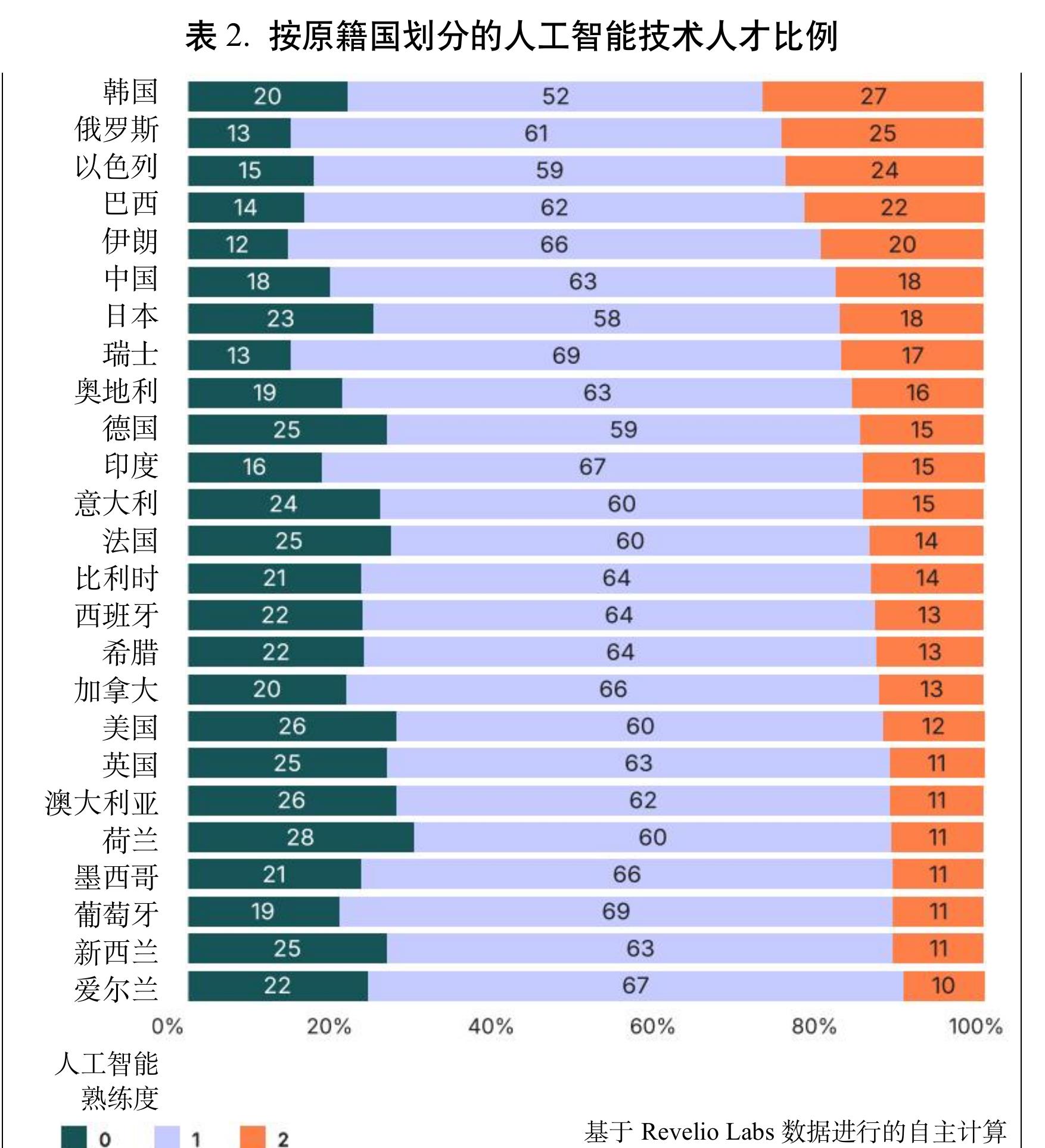 表2．按原籍国划分的人工智能技术人才比例