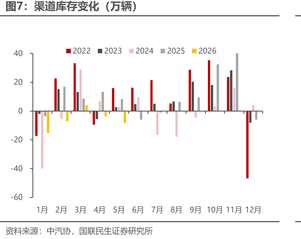 渠道库存变化（万辆）