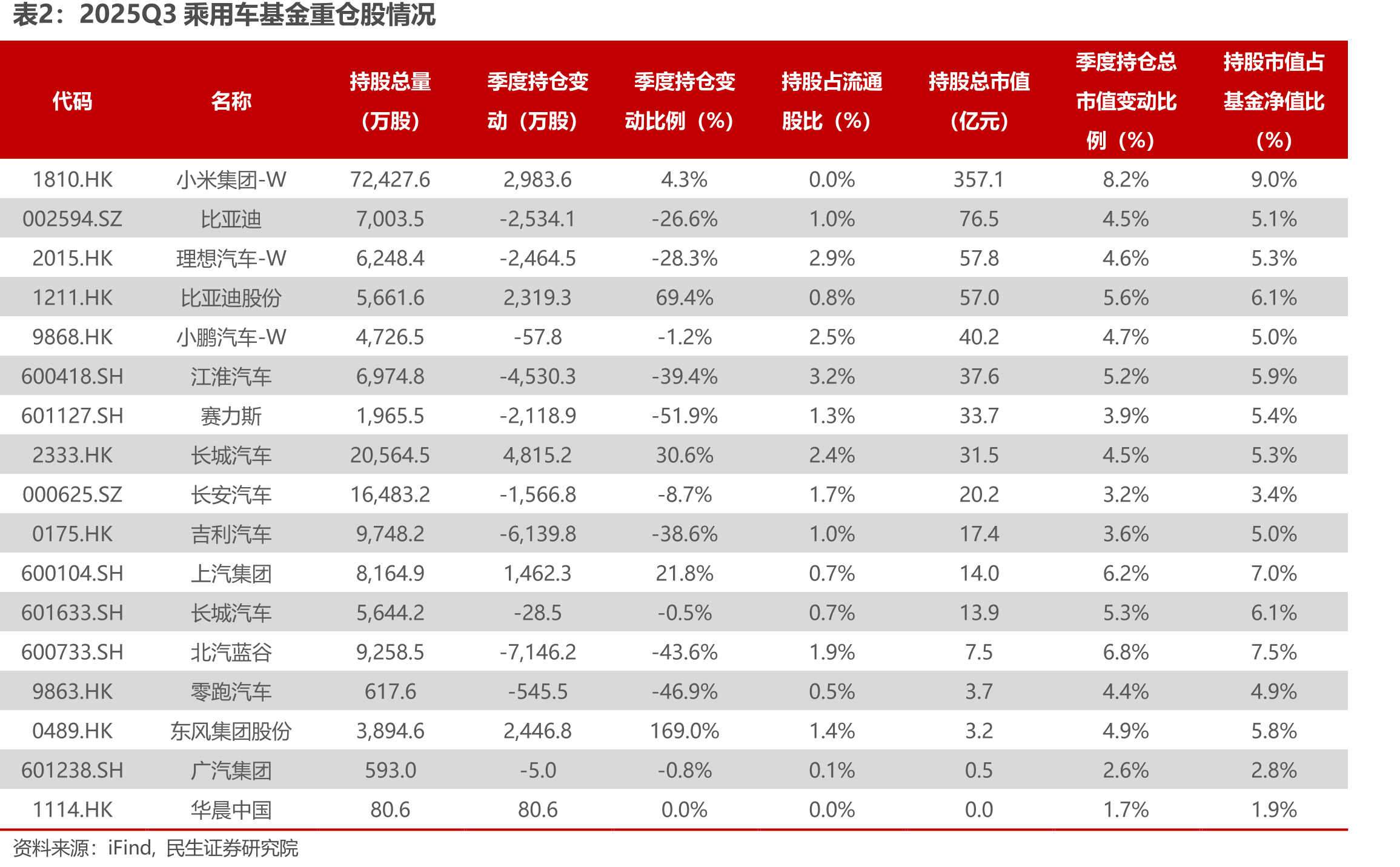 2025Q3乘用车基金重仓股情况