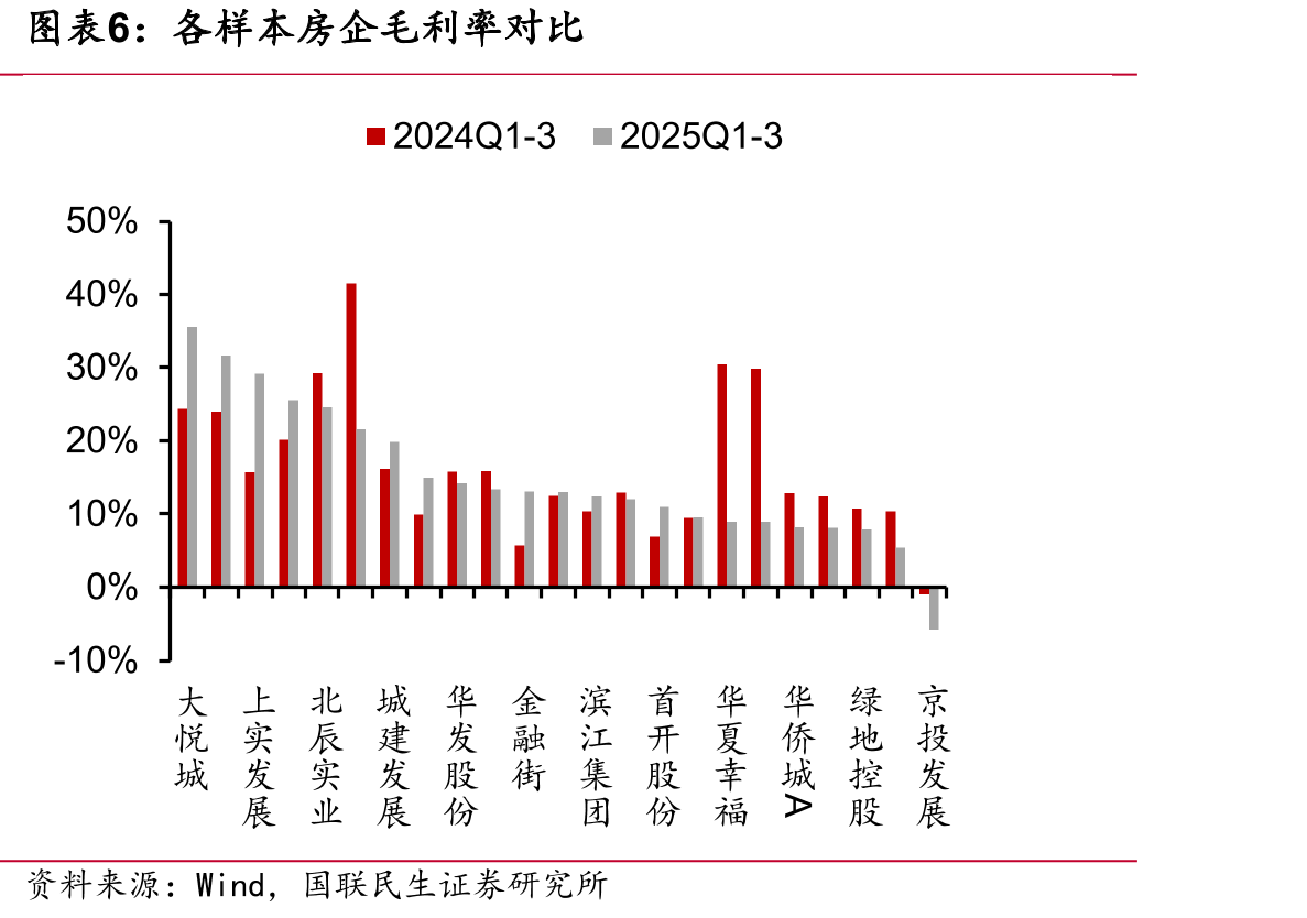 样本房企2025年前三季度营业收入及归母净利润同比_第5页