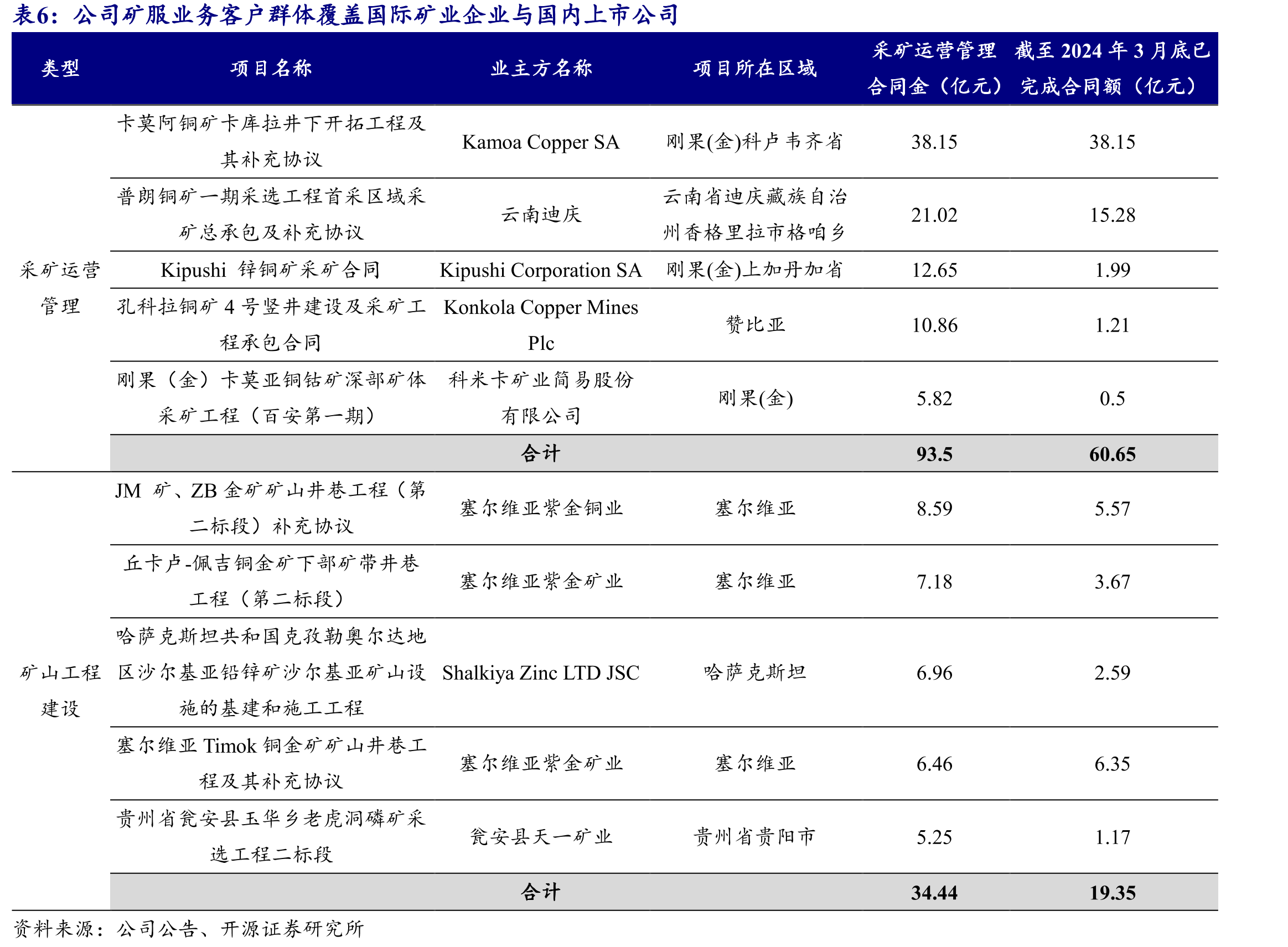 截至2024年末，刚果（金）Dikulushi铜矿资源的具体情况_第4页
