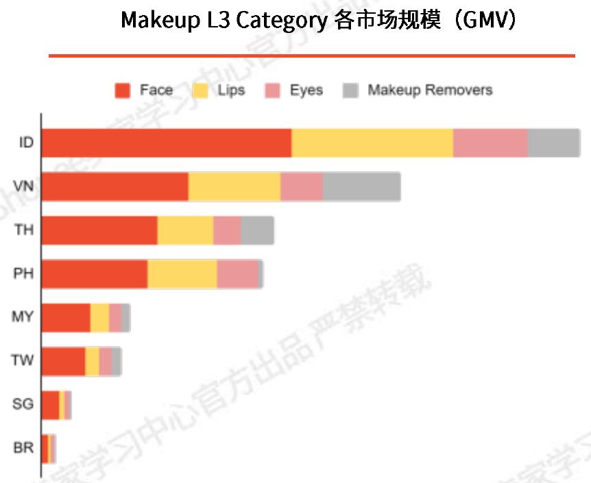 MakeupL3 Category各市场规模