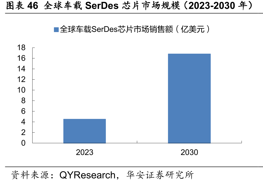 图表46全球车载SerDes芯片市场规模（2023-2030年）