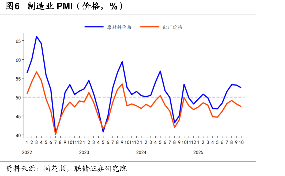 图12服务业新订单与从业人员指数位于临界点以下（%）_第5页