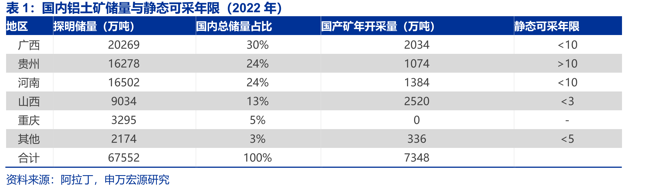 国内铝土矿储量与静态可采年限（2022年）