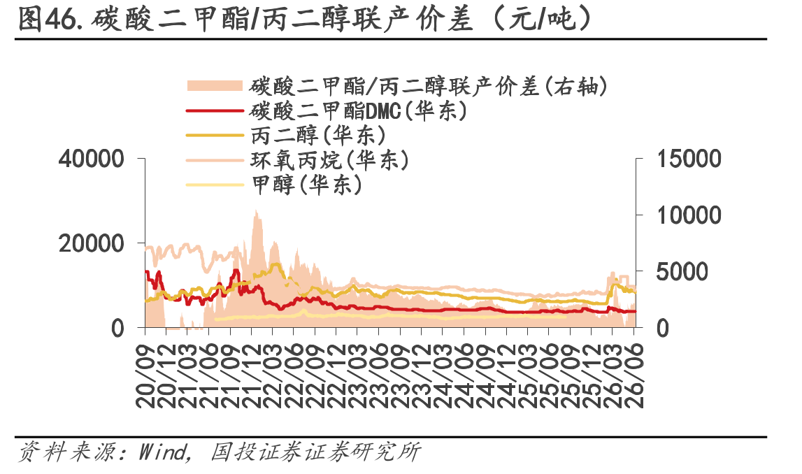 图46.碳酸二甲酯/丙二醇联产价差（元/吨）