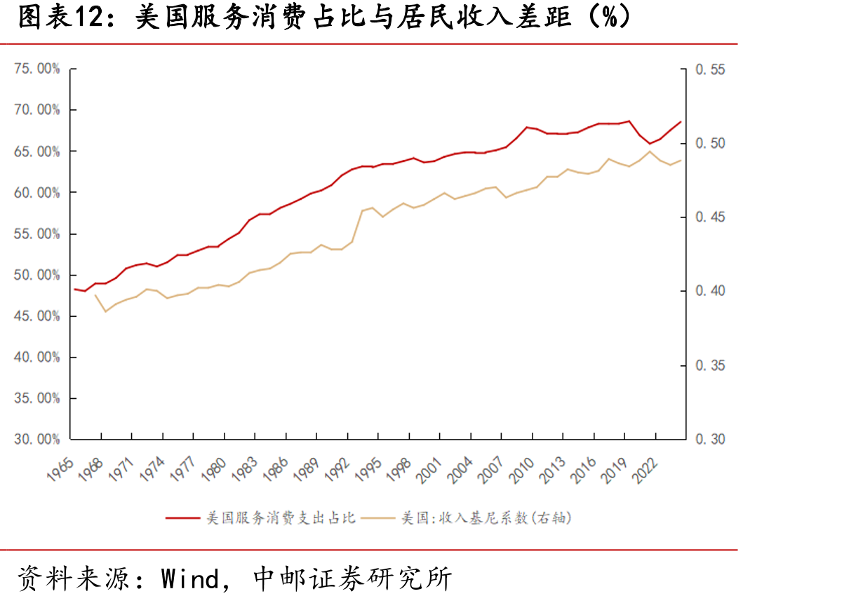 美国服务消费占比与居民收入差距（%）